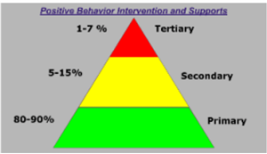 Positive Behavior Intervention and Supports
